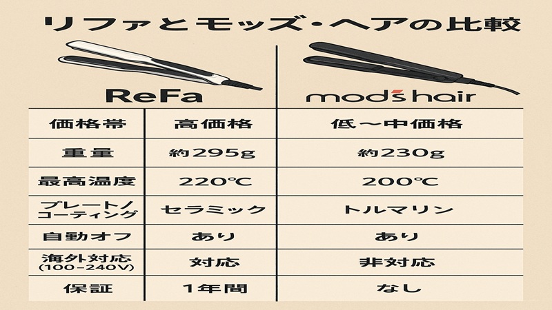 リファとモッズヘアの比較要点