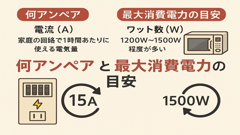 何アンペアと最大消費電力の目安