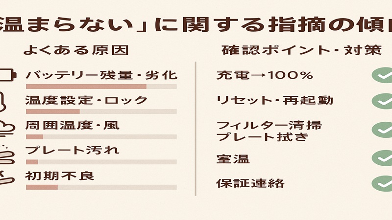 温まらないに関する指摘の傾向