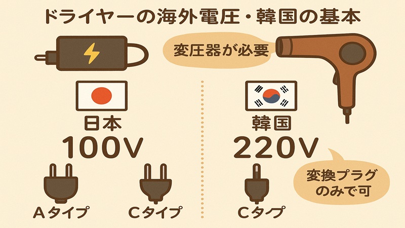 ドライヤーの海外変圧器と韓国対応モデルの選び方とおすすめ対策 