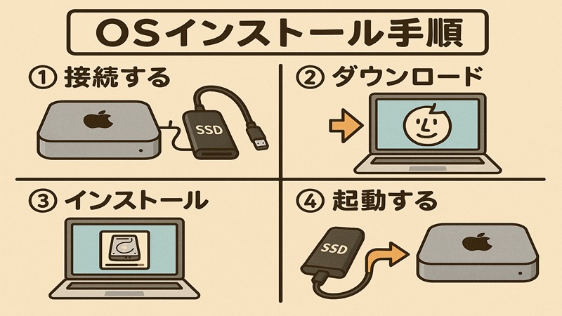 OSインストール手順