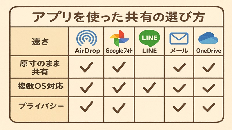 アプリを使った共有の選び方