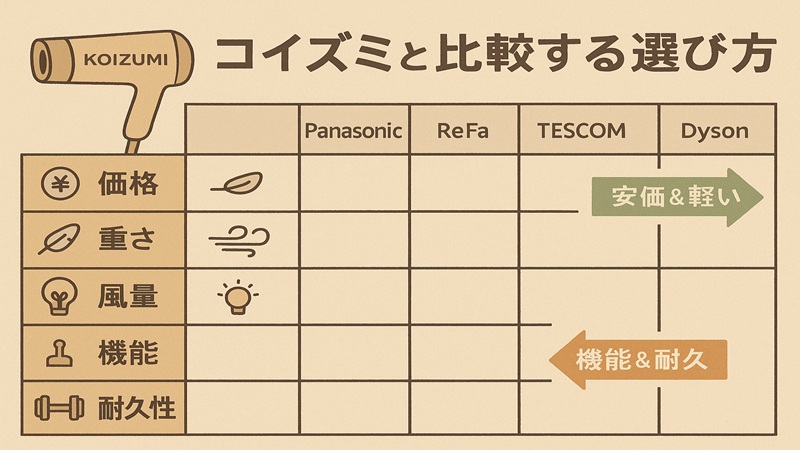 コイズミと比較する選び方