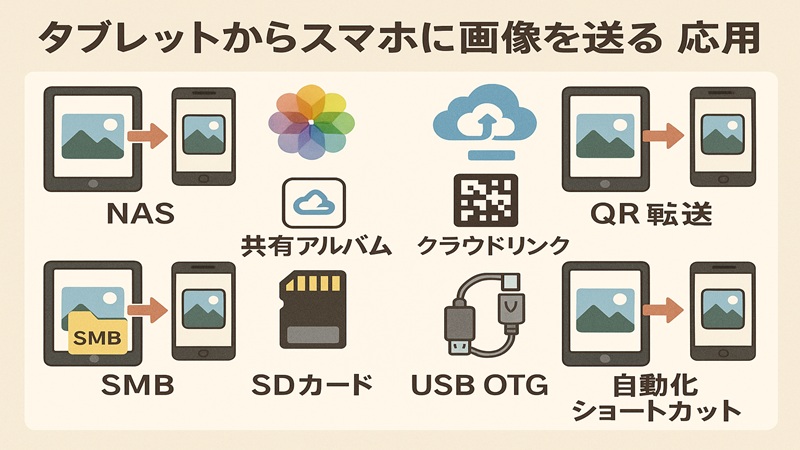 タブレットからスマホに画像を送る応用