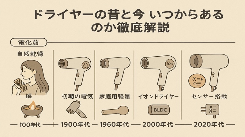 ドライヤーの昔と今。いつからあるのか徹底解説