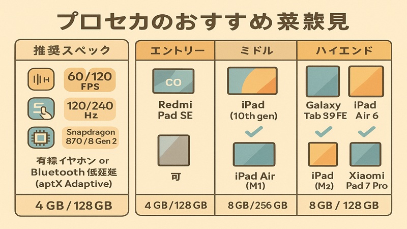 プロセカをプレイするタブレットのおすすめ比較