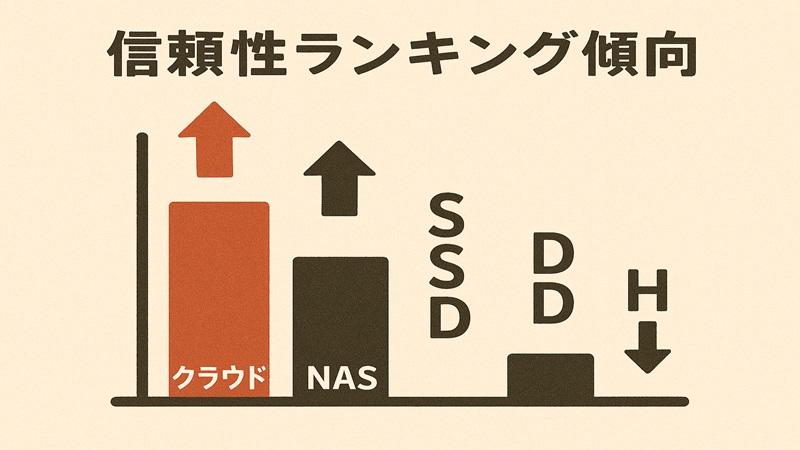 信頼性ランキング傾向