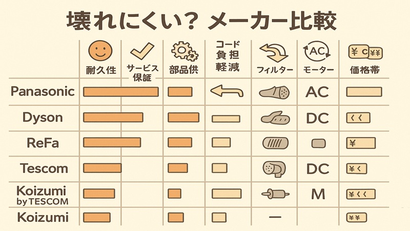 壊れにくい メーカー比較視点