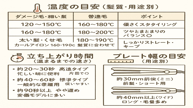 温度と立ち上がり時間とプレート幅の目安