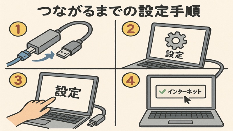 繋がるまでの設定手順