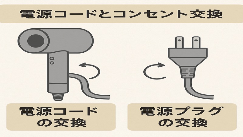 電源コードとコンセント交換