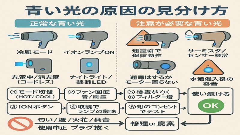 青い光の原因の見分け方
