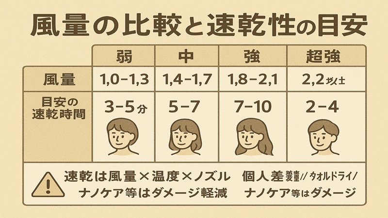 風量の比較と速乾性の目安