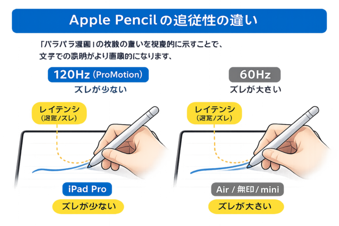 Apple Pencilのペン先と描画される線のズレ（レイテンシ）を60Hzと120Hzで比較した図解（120Hzのほうが追従が良く見えるイメージ）