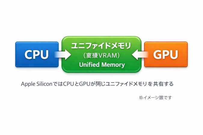 Apple SiliconのSoCとユニファイドメモリ構造図