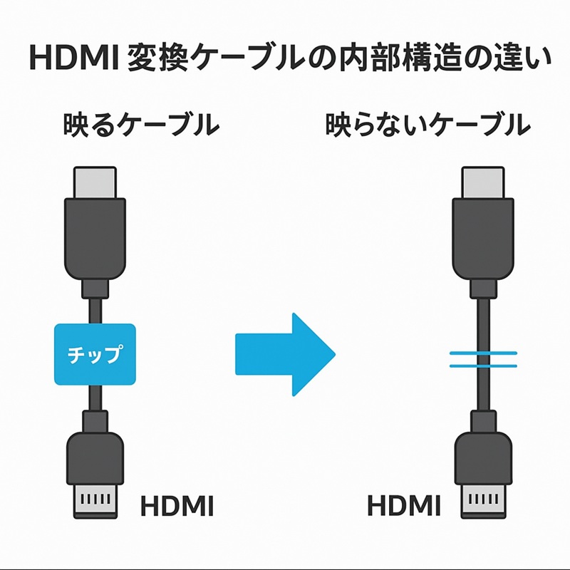 変換チップ入りHDMIケーブルと100円HDMI変換ケーブルの内部構造の違いを比較した図