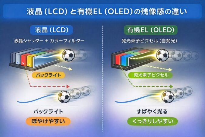 液晶（LCD）と有機EL（OLED）の違いと残像感（応答速度）の差が出る理由を示す簡易図（ピクセルの光り方の違い）