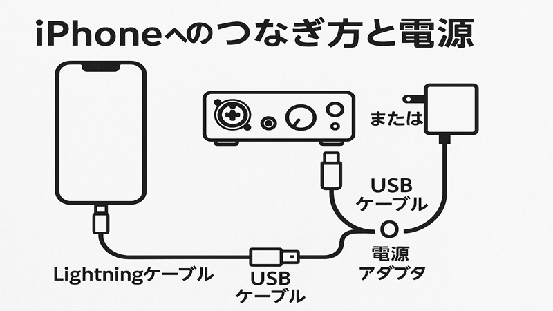 iPhoneへのつなぎ方と電源