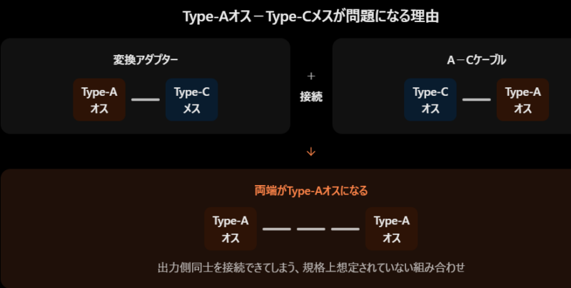 Type-Aオス-Type-Cメスの変換で両端がType-Aオスになる仕組み