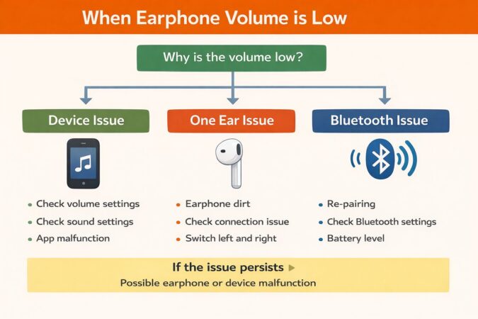 イヤホン音量が小さいときの切り分け図（端末・片耳・Bluetoothの3分岐）