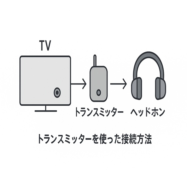 トランスミッター(送信機)でワイヤレス化