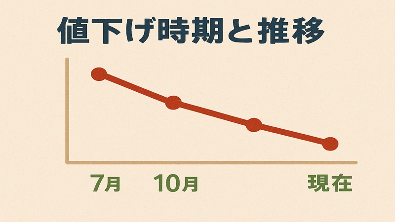 値下げ時期と推移