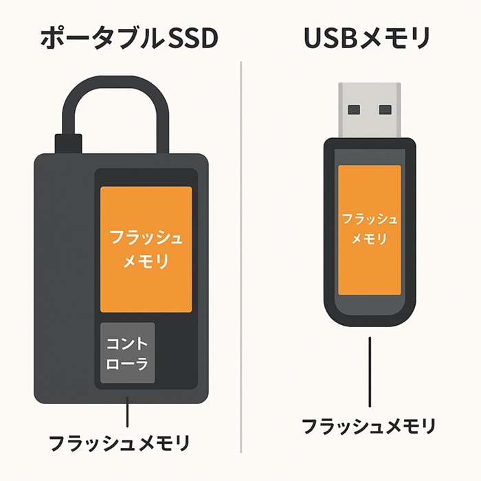 構造の違いの視覚化（SSDとUSBメモリが「別物」である理由）