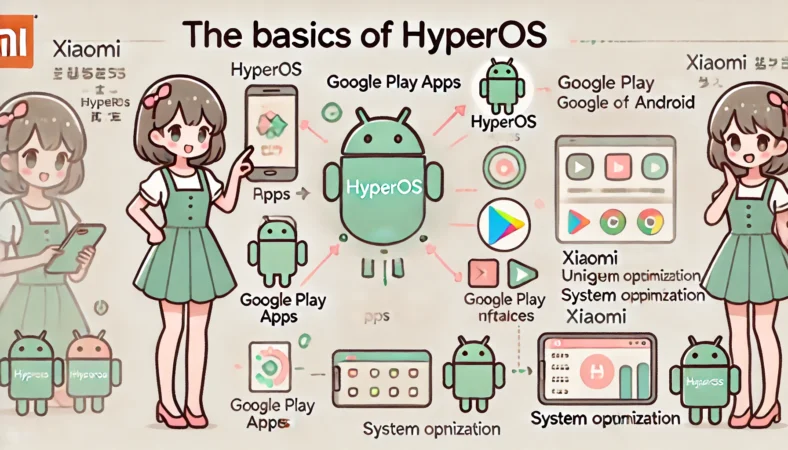 HyperOSの仕組みをわかりやすく図解したイラスト。Androidの上にHyperOSが重なる構造を示し、GoogleアプリやXiaomiの独自機能、システム最適化などを優しく説明する日本人キャラクターが登場。