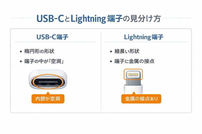 図解（イメージ）：USB-CとLightning端子の見分け方