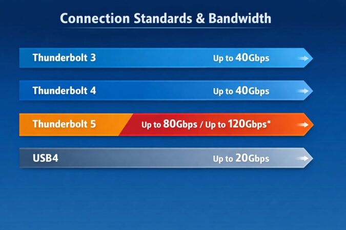 Thunderbolt 4とThunderbolt 5の帯域イメージ比較（最大40Gbps、最大80Gbps、外部PCIe最大64Gbpsなど）