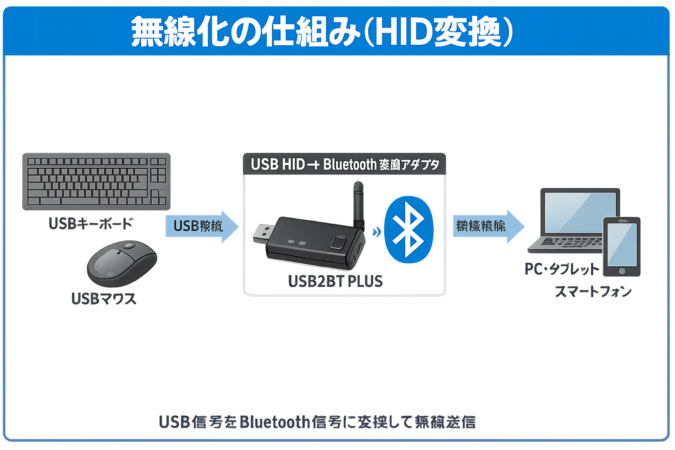 無線化の仕組み（HID変換）