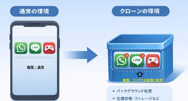 クロ－ンアプリの動作イメージ